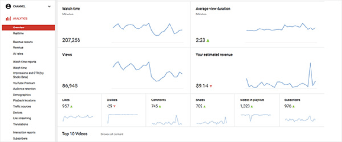 Panoramica di YouTube Analytics