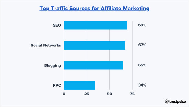 principales fuentes de tráfico de marketing de afiliación