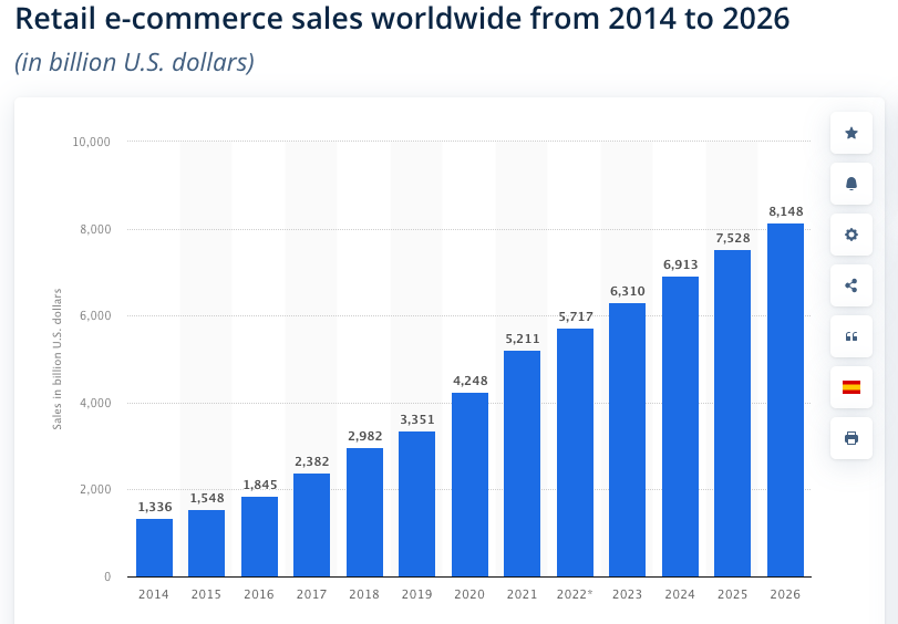 Ventas minoristas de comercio electrónico en todo el mundo desde 2014 hasta 2026 (en miles de millones de dólares estadounidenses): un gráfico de Statista.com