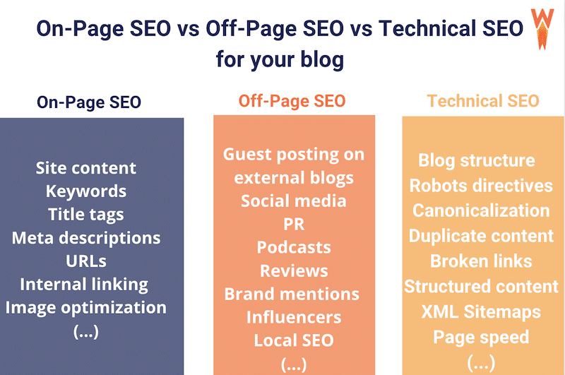 Optimización SEO de blogs - Fuente: WP Rocket