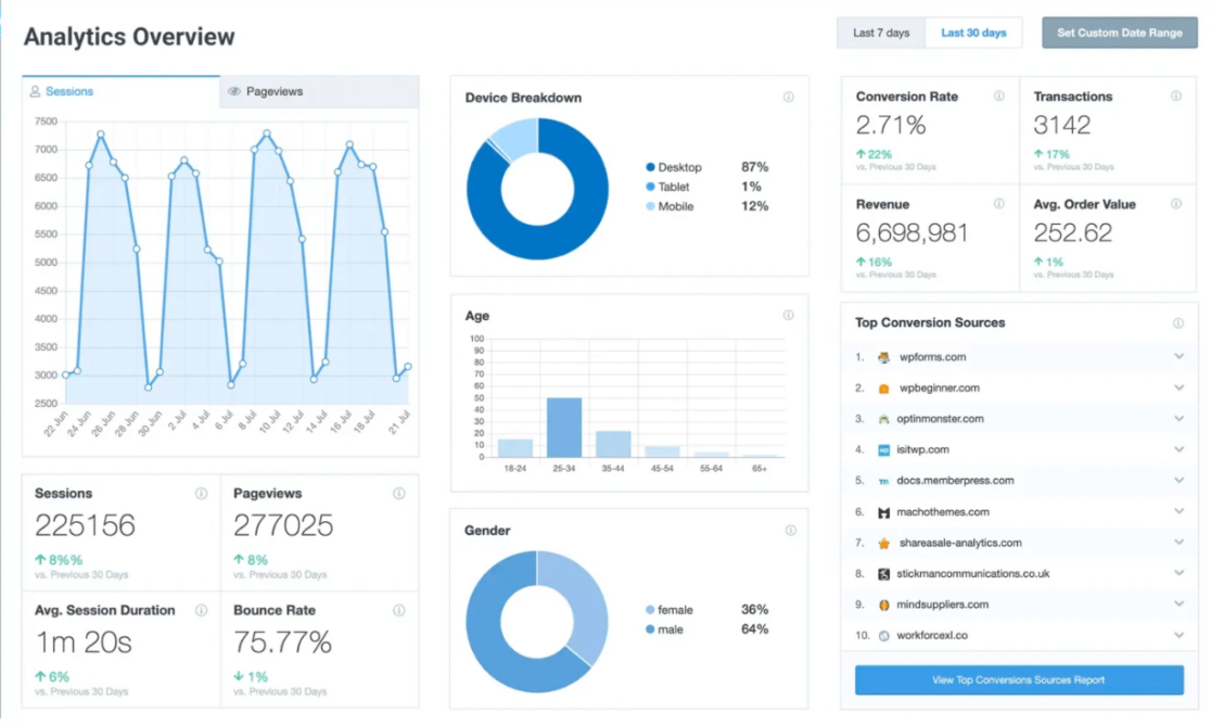 MonsterIsights site metrics