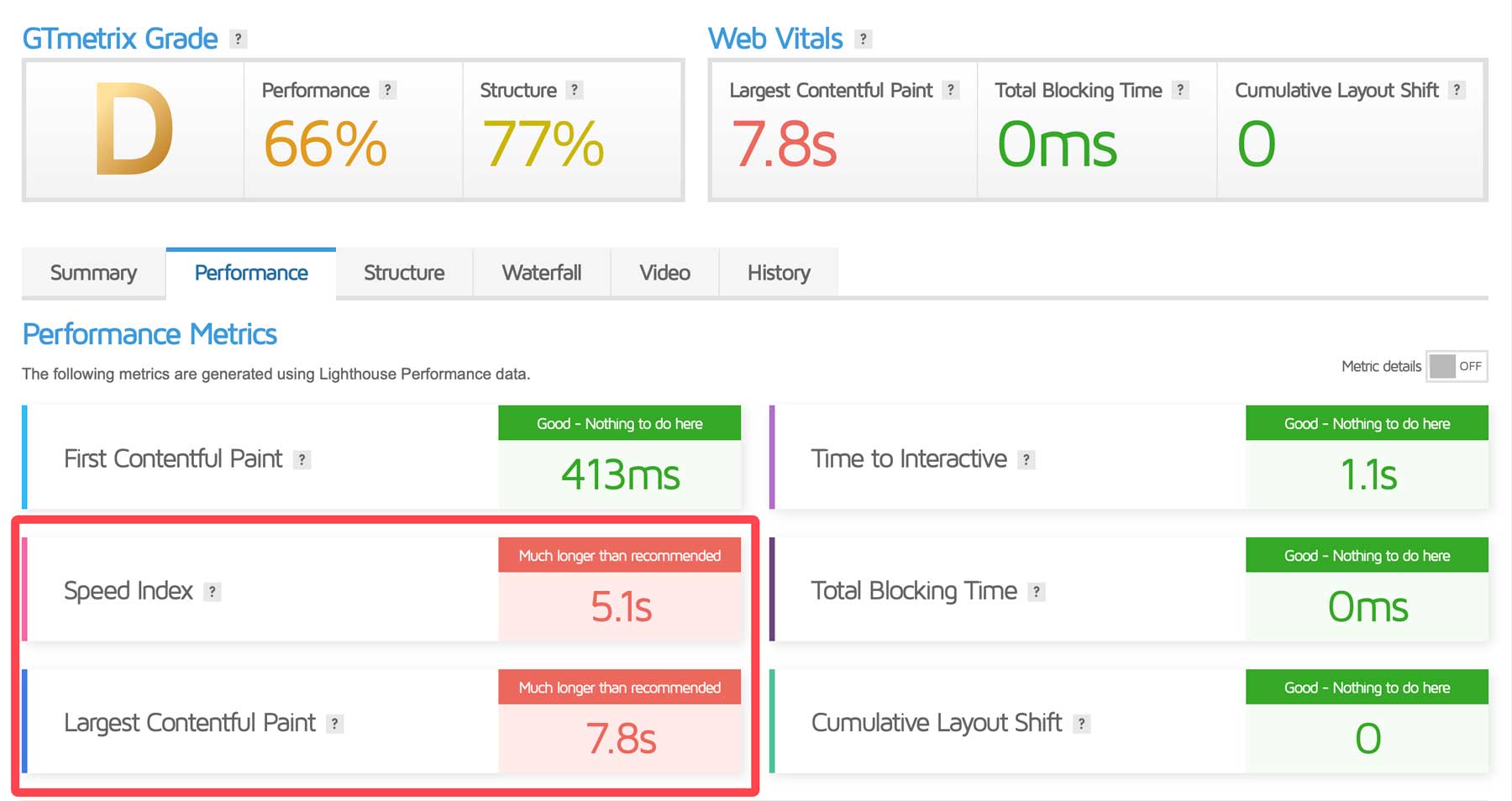 répartition des performances du site Web