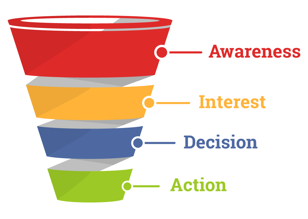 WooCommerce Sales Funnel KPI-Metriken