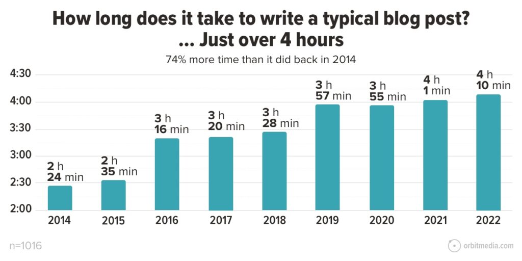 Statistiche dei post sul blog di Orbit Media