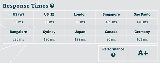 WP Engine response time tests