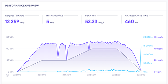 Hostinger stress test results