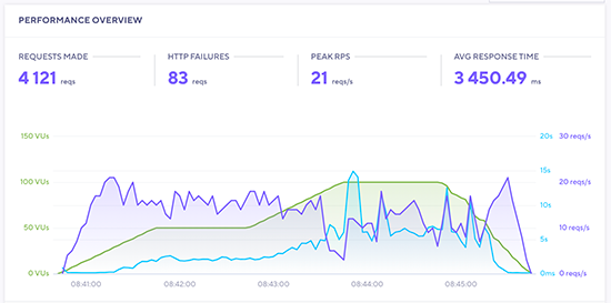 GreenGeeks stress test results