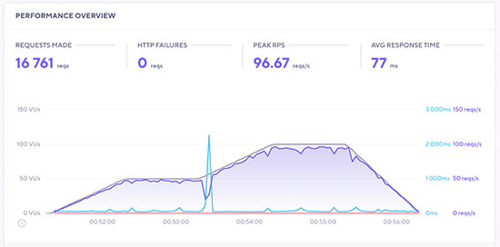 Dreamhost Load Impact Test