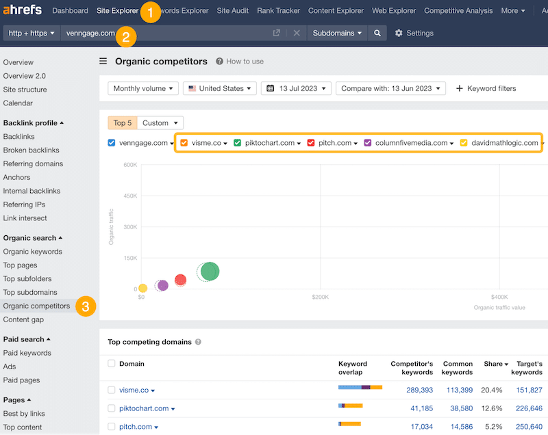 尋找 SEO 競爭對手是誰 - 來源：Ahrefs