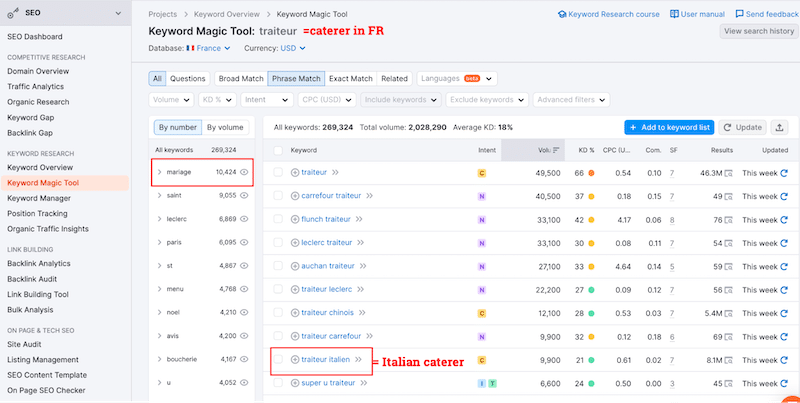 關鍵字研究範例 - 來源：Semrush