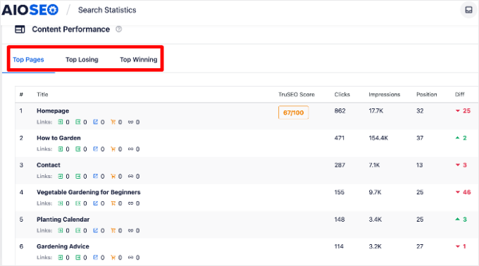 Search statistics content performance