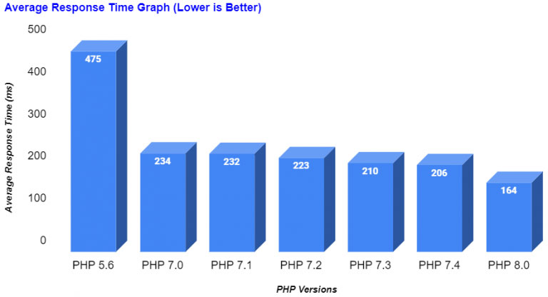 comparação de velocidade de versões php