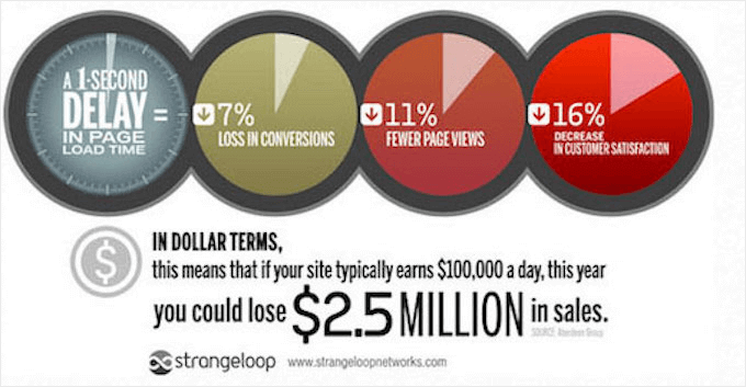 Strangeloop speed study