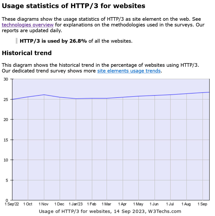 statystyki użytkowania w3techs dla http3