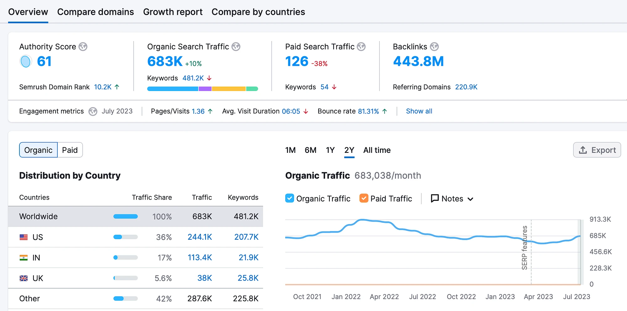 So kaufen Sie abgelaufene Domains mit Traffic, indem Sie die Domains in SEMrush überprüfen.