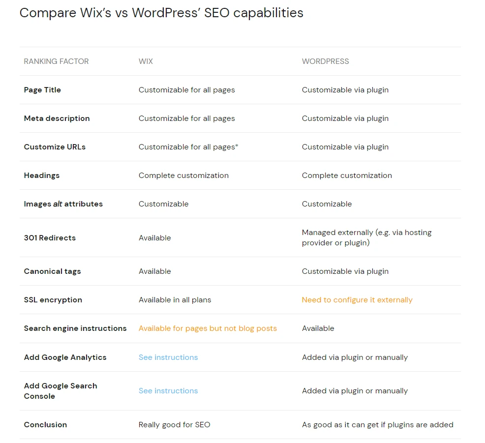 Comparaison des capacités de référencement de Wix et WordPress