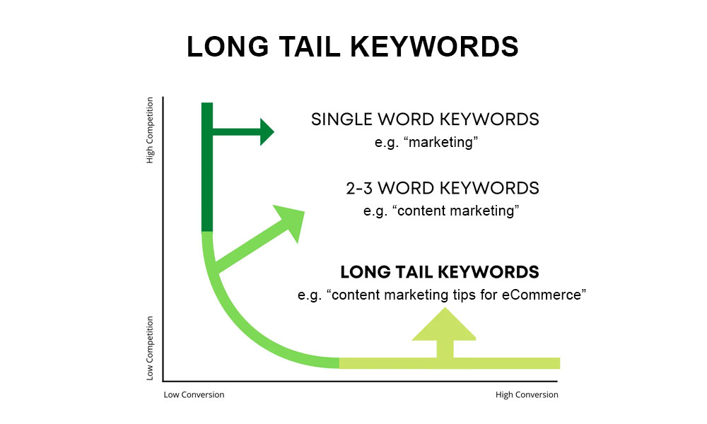 Beispiel für Long-Tail-Keywords