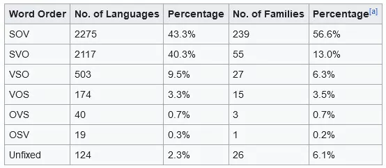 L'ordine delle parole condivide la struttura della frase nelle lingue