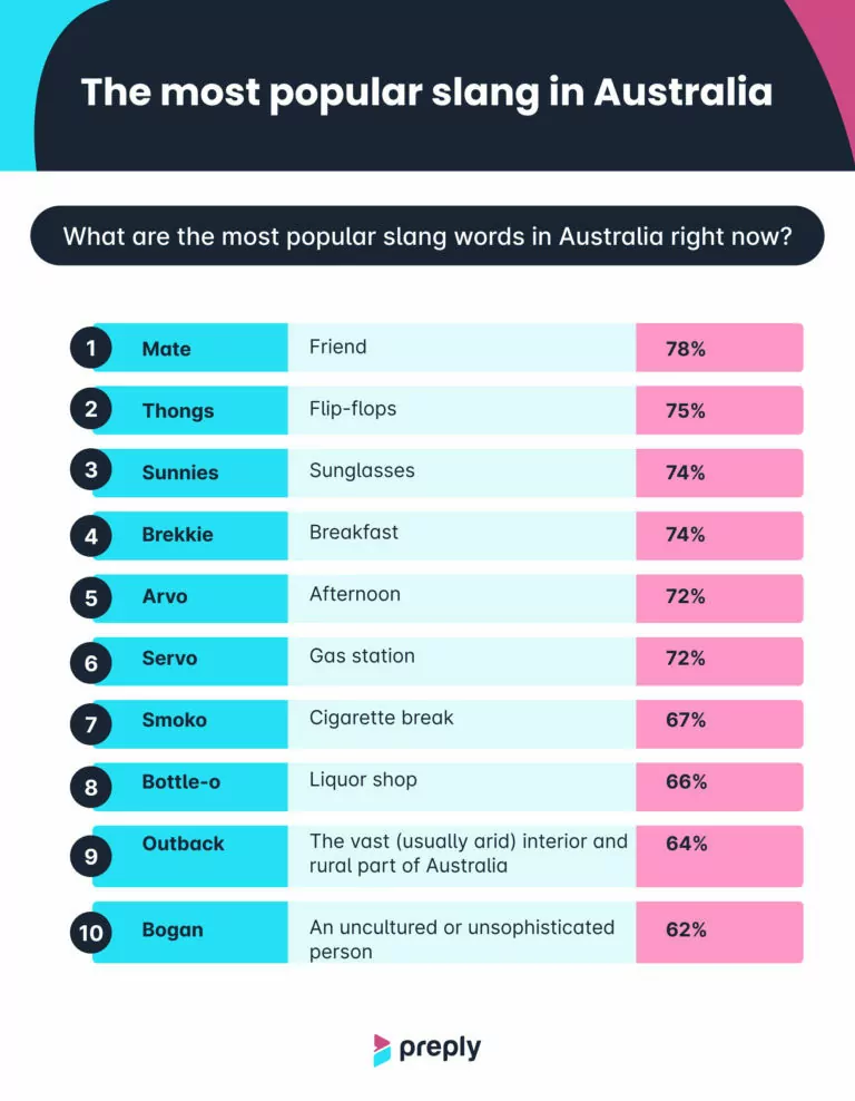 parole popolari dello slang australiano