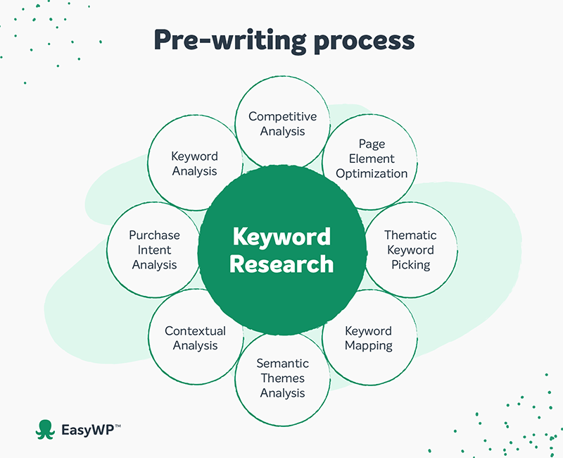 Un grafico a bolle per il processo di pre-scrittura