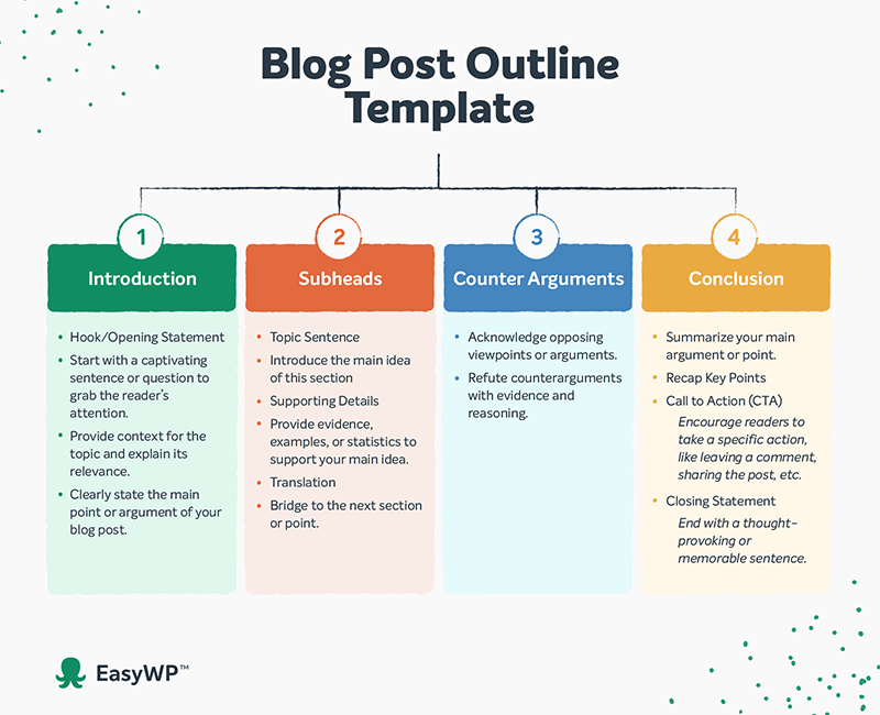 L'infografica del modello di struttura del post del blog