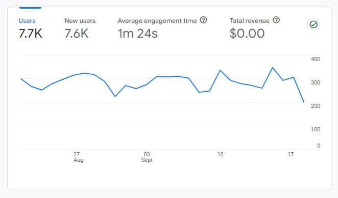 Google Analytics での平均エンゲージメント時間。