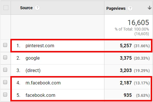 Traffico su Pinterest e Facebook