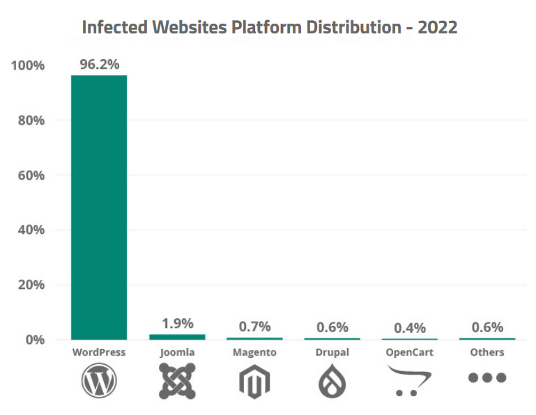 WordPress 보안 통계: WordPress는 실제로 얼마나 안전한가요? 감염된 웹사이트 플랫폼 배포 - 2022