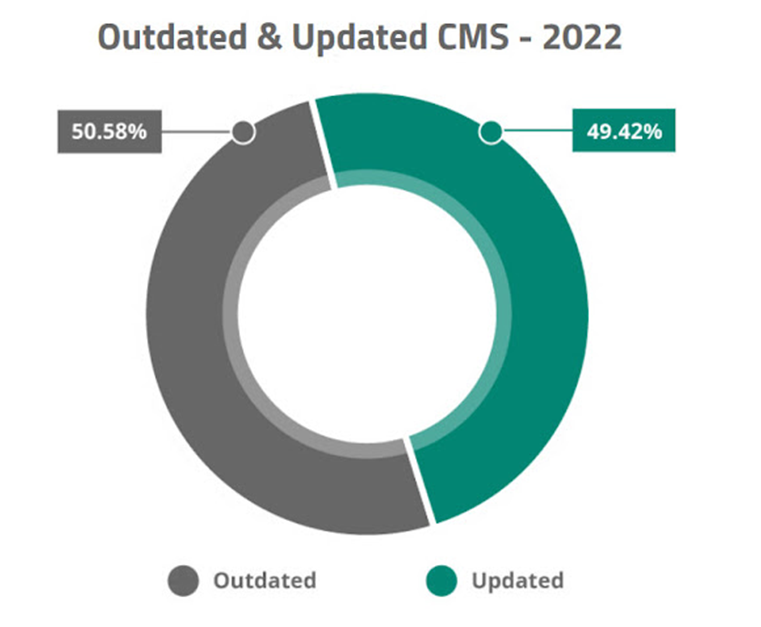 WordPress 보안 통계: WordPress는 실제로 얼마나 안전한가요? 오래되고 업데이트된 CMS - 2022