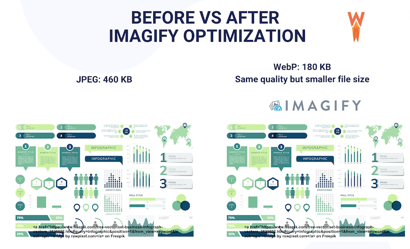 Ukuran file lebih kecil tetapi kualitas tidak berubah dengan Imagify - Sumber: Imagify