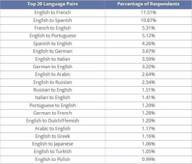 cele mai comune perechi de limbi în rândul traducătorilor