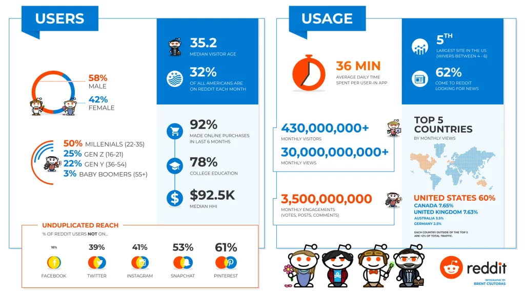 Reddit 的用戶和使用說明