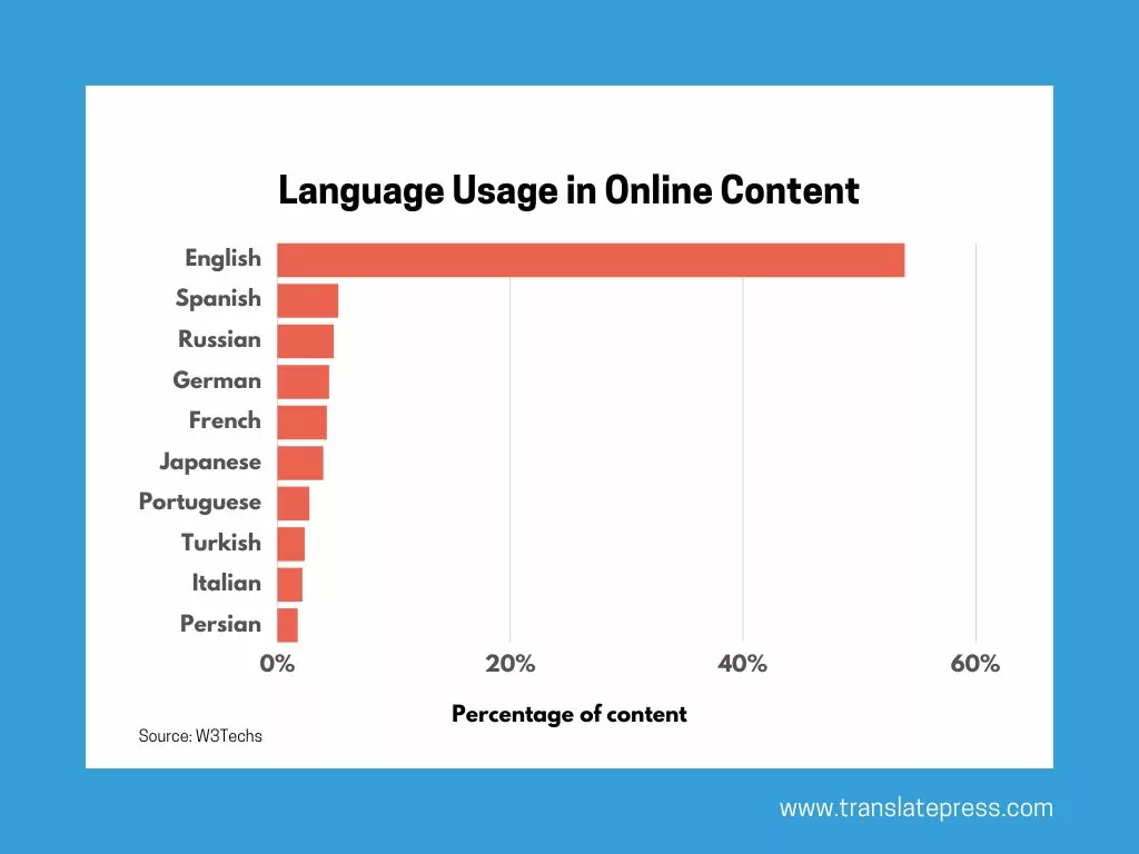 Top 10 der am häufigsten verwendeten Sprachen im Online-Content-Diagramm