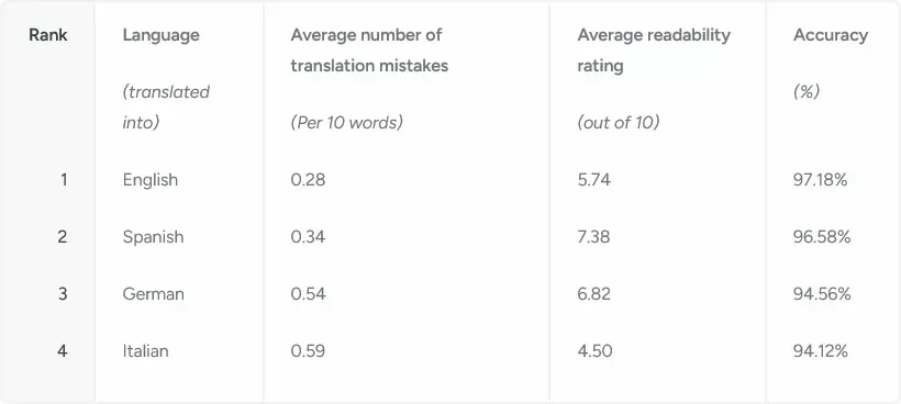 akurasi terjemahan Google per tabel bahasa