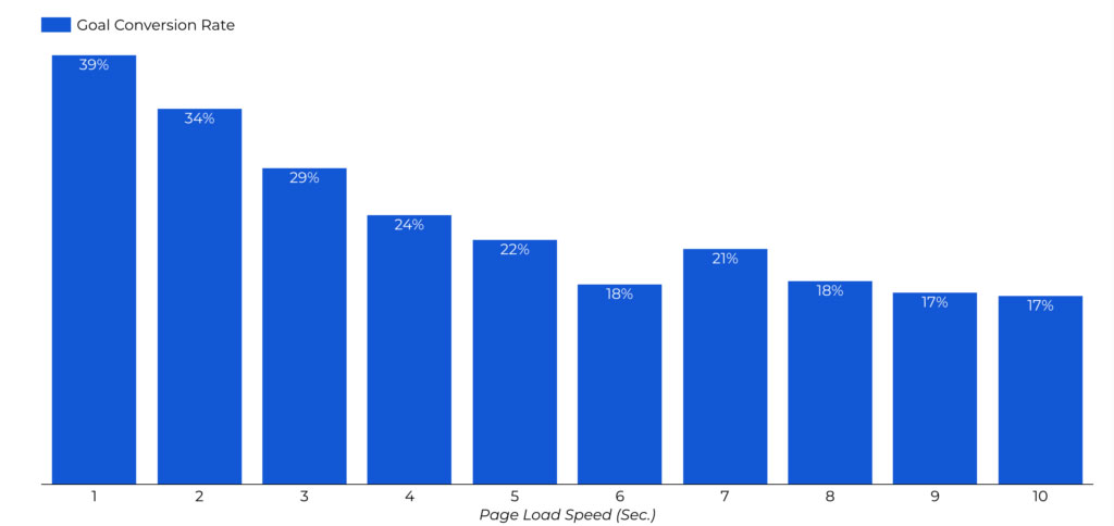 tingkat konversi vs pertanda grafik kecepatan pemuatan