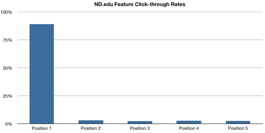 conseils de conception de sites Web carrousel slider ctr