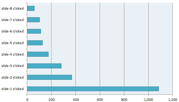 graficul clicurilor pe diapozitive de la Universitatea din York