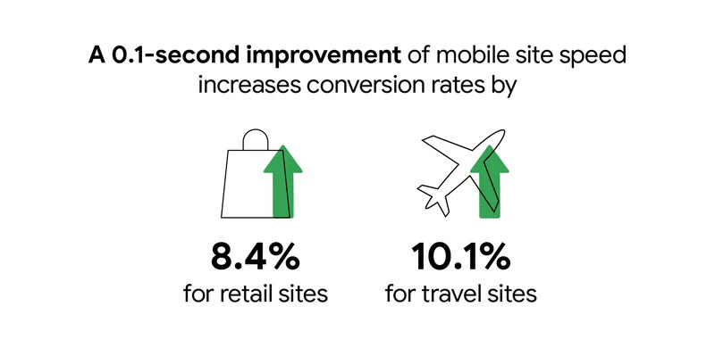 la vitesse du site mobile et le taux de conversion augmentent google