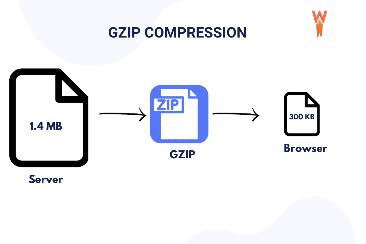 Resumindo a compactação GZIP - Fonte: WP Rocket