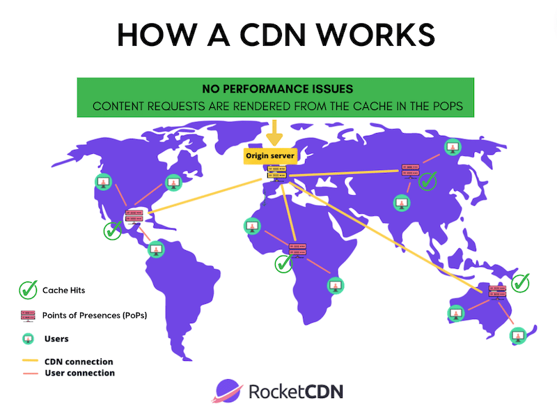 Como funciona um CDN - Fonte: RocketCDN