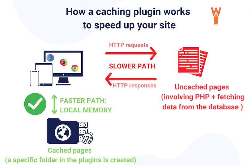 Cache explicado - Fonte: WP Rocket