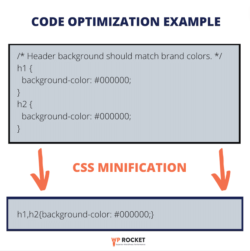 Exemplo de otimização de código com minificação – Fonte: WP Rocket