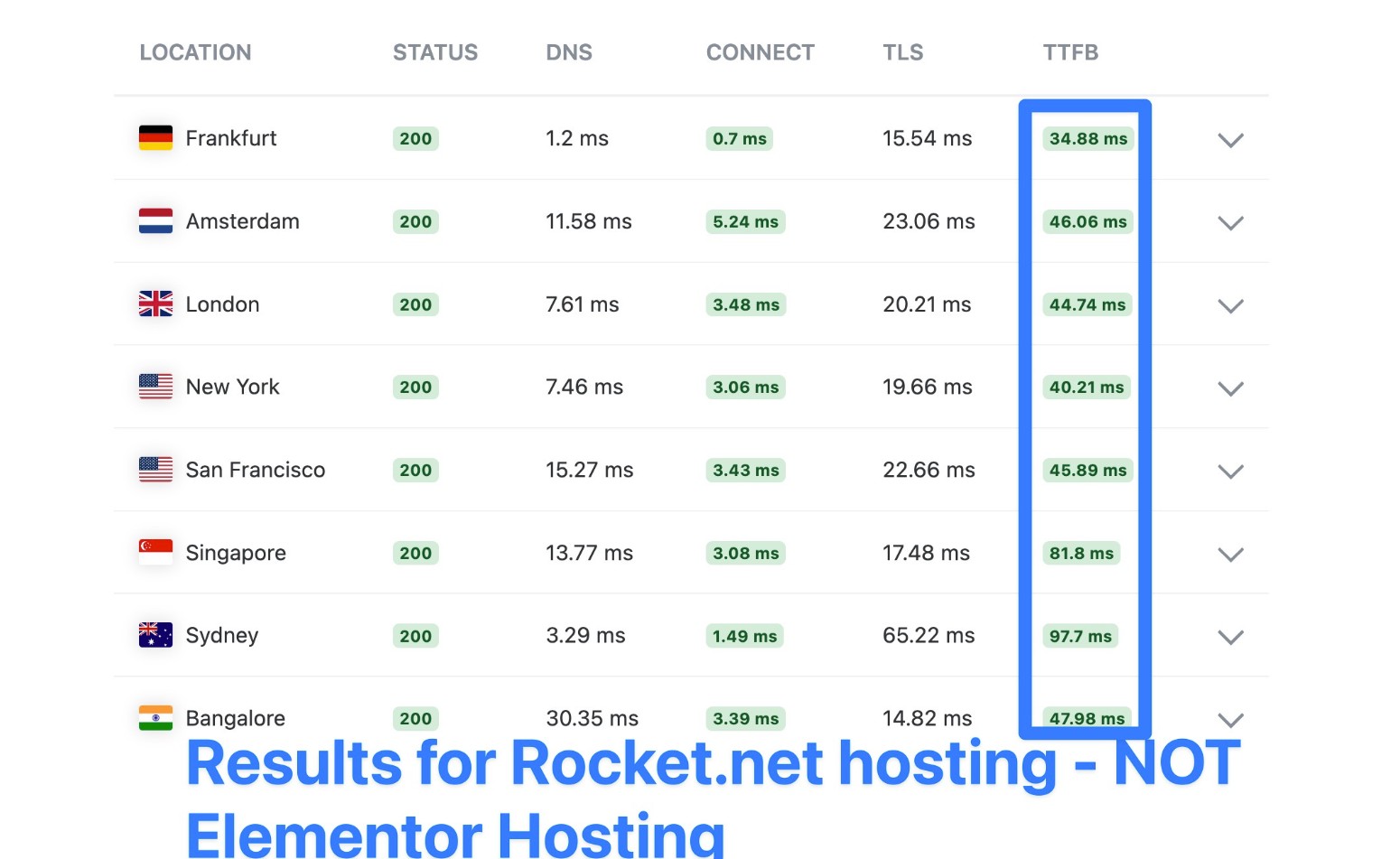 Rocket.net Hosting KeyCDN-Testergebnisse zum Vergleich mit Elementor Hosting