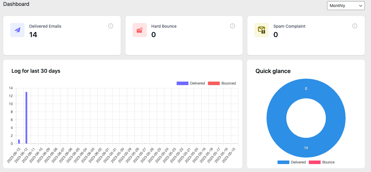 แดชบอร์ด InboxWP