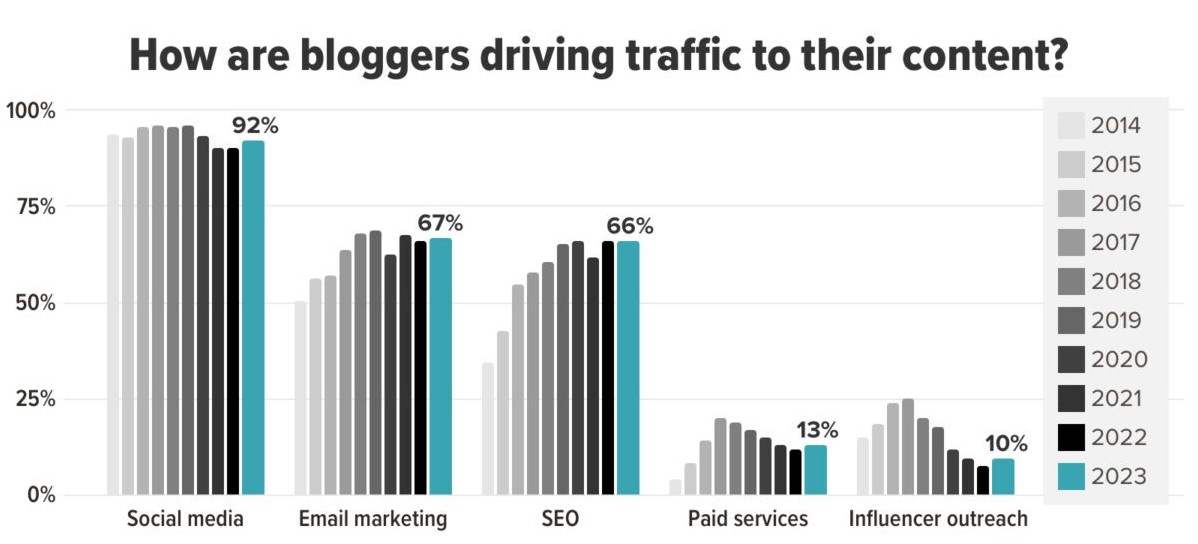 W jaki sposób blogerzy kierują ruch do swoich treści