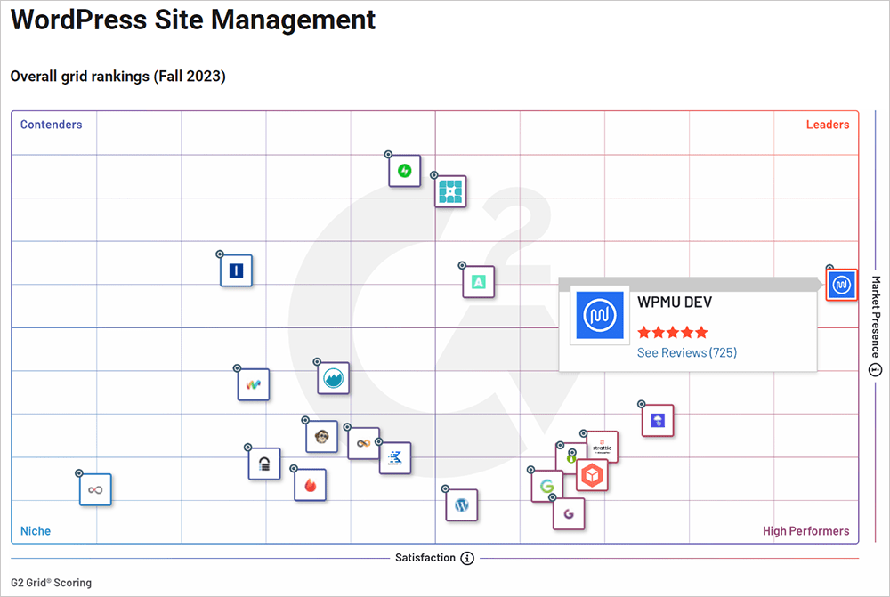 WPMU DEV - Penghargaan G2 manajemen situs