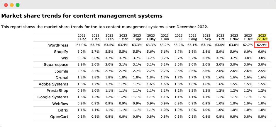 WordPress Statistics