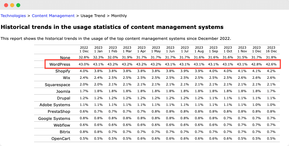 interesting wordpress statistics about its usage.png