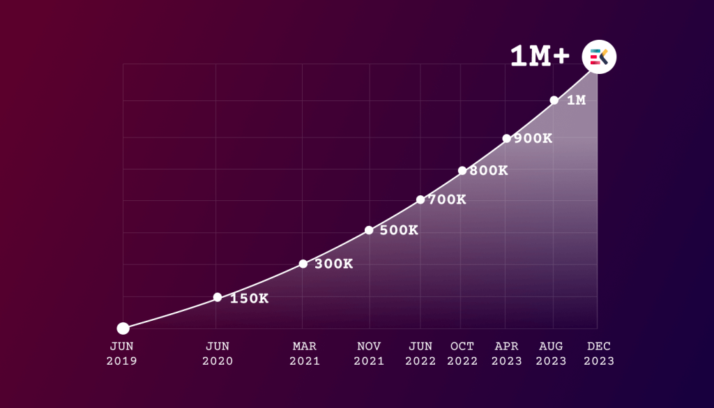 ElementsKit'in 1 milyonun üzerindeki dönüm noktası