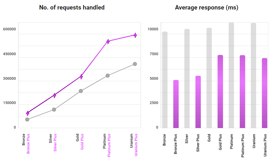 Prestazioni della CPU: piani di hosting ad alta frequenza rispetto a quelli regolari